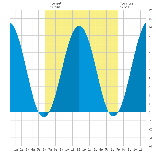 Cross River entrance tide chart for Monday, September 8, 2025