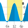 Cross River entrance tide chart for Monday, September 8, 2025