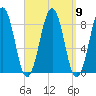 Cross River entrance tide chart for Tuesday, September 9, 2025