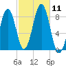 Cross River entrance tide chart for Saturday, October 11, 2025