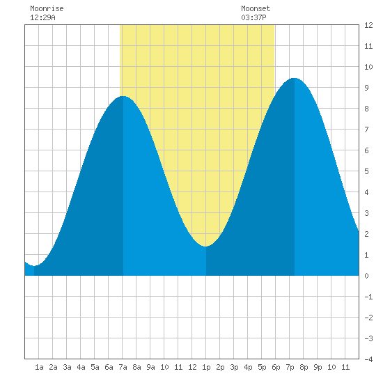 Cross River entrance tide chart for Wednesday, October 15, 2025