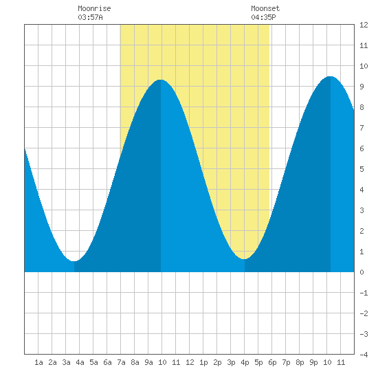 Cross River entrance tide chart for Saturday, October 18, 2025