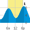 Cross River entrance tide chart for Wednesday, October 1, 2025
