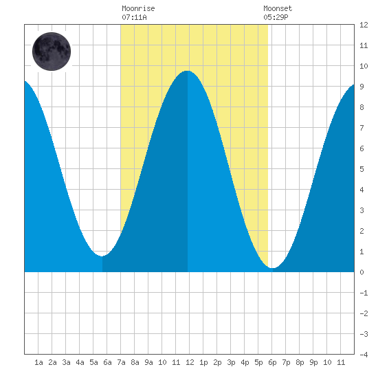 Cross River entrance tide chart for Tuesday, October 21, 2025