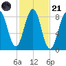 Cross River entrance tide chart for Tuesday, October 21, 2025