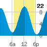 Cross River entrance tide chart for Wednesday, October 22, 2025