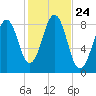 Cross River entrance tide chart for Friday, October 24, 2025