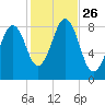 Cross River entrance tide chart for Sunday, October 26, 2025