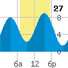 Cross River entrance tide chart for Monday, October 27, 2025