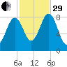 Cross River entrance tide chart for Wednesday, October 29, 2025