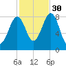 Cross River entrance tide chart for Thursday, October 30, 2025