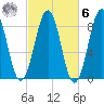 Cross River entrance tide chart for Monday, October 6, 2025