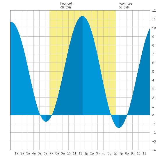 Cross River entrance tide chart for Wednesday, October 8, 2025