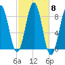 Cross River entrance tide chart for Wednesday, October 8, 2025