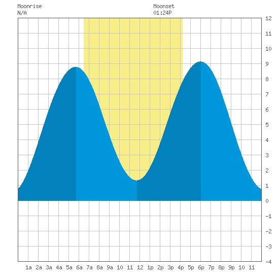 Cross River entrance tide chart for Thursday, November 13, 2025