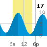 Cross River entrance tide chart for Monday, November 17, 2025