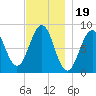 Cross River entrance tide chart for Wednesday, November 19, 2025