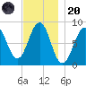 Cross River entrance tide chart for Thursday, November 20, 2025