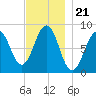Cross River entrance tide chart for Friday, November 21, 2025