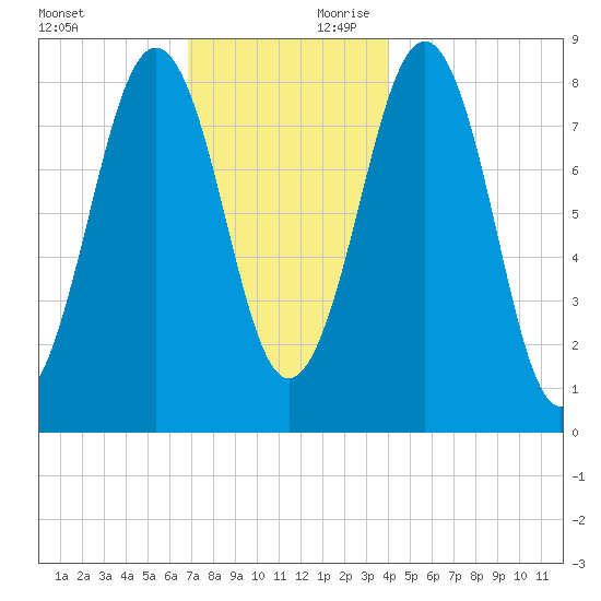 Cross River entrance tide chart for Saturday, November 29, 2025