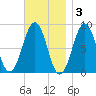 Cross River entrance tide chart for Monday, November 3, 2025