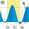 Cross River entrance tide chart for Wednesday, November 5, 2025