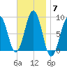 Cross River entrance tide chart for Friday, November 7, 2025