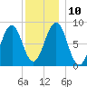 Cross River entrance tide chart for Wednesday, December 10, 2025