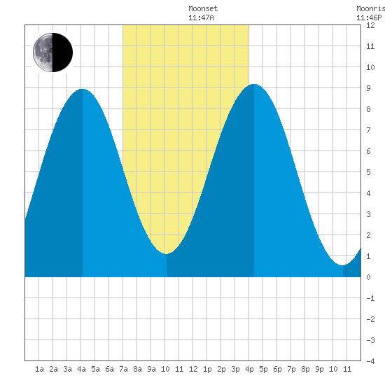 Cross River entrance tide chart for Thursday, December 11, 2025