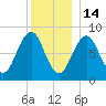 Cross River entrance tide chart for Sunday, December 14, 2025