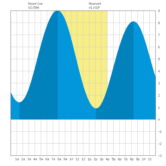 Cross River entrance tide chart for Monday, December 15, 2025