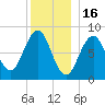 Cross River entrance tide chart for Tuesday, December 16, 2025