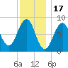 Cross River entrance tide chart for Wednesday, December 17, 2025
