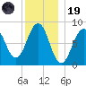 Cross River entrance tide chart for Friday, December 19, 2025