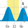 Cross River entrance tide chart for Monday, December 1, 2025