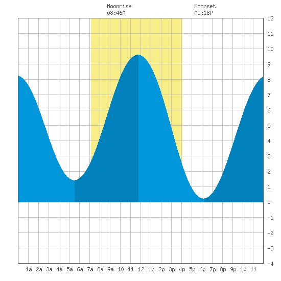 Cross River entrance tide chart for Sunday, December 21, 2025