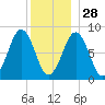 Cross River entrance tide chart for Sunday, December 28, 2025