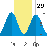 Cross River entrance tide chart for Monday, December 29, 2025