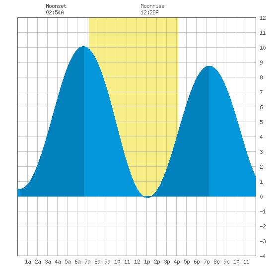 Cross River entrance tide chart for Tuesday, December 30, 2025