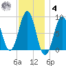 Cross River entrance tide chart for Thursday, December 4, 2025