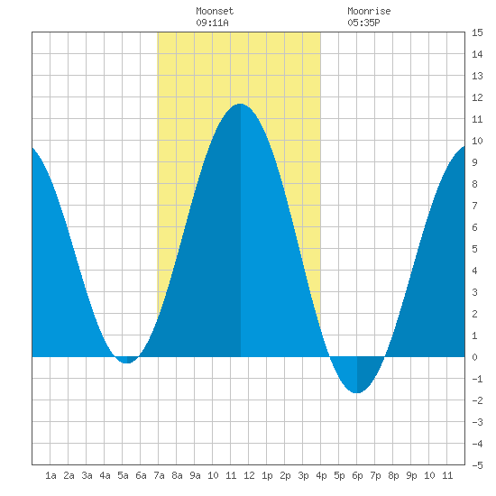 Cross River entrance tide chart for Saturday, December 6, 2025