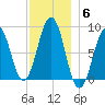 Cross River entrance tide chart for Saturday, December 6, 2025