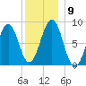 Cross River entrance tide chart for Tuesday, December 9, 2025