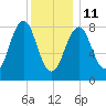 Cross River entrance tide chart for Sunday, January 11, 2026
