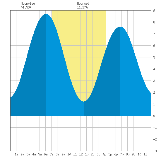 Cross River entrance tide chart for Monday, January 12, 2026
