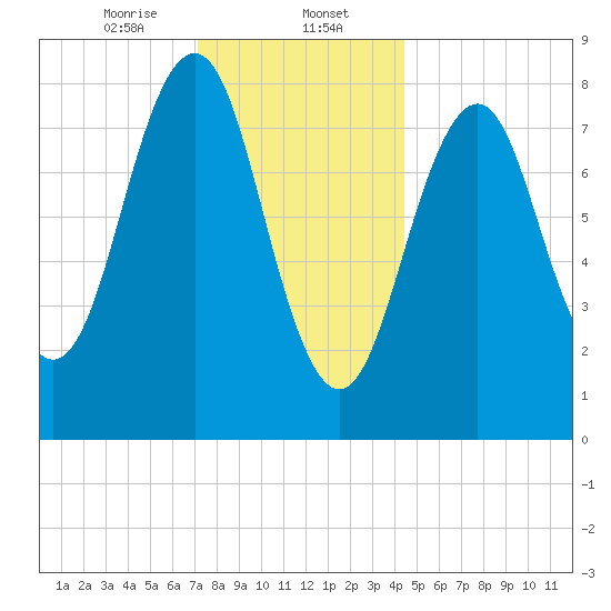 Cross River entrance tide chart for Tuesday, January 13, 2026