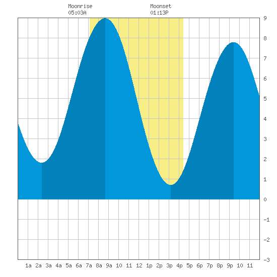 Cross River entrance tide chart for Thursday, January 15, 2026