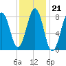 Cross River entrance tide chart for Wednesday, January 21, 2026
