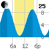 Cross River entrance tide chart for Sunday, January 25, 2026