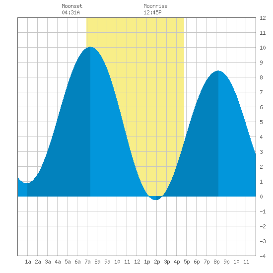 Cross River entrance tide chart for Thursday, January 29, 2026